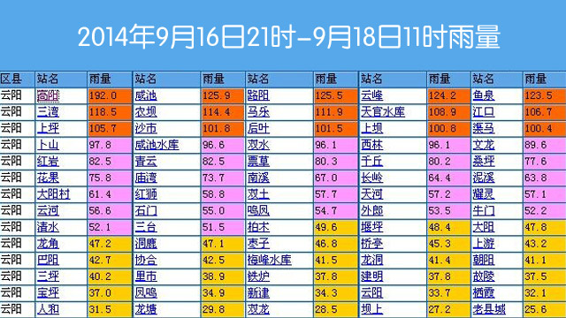 最新消息：云陽(yáng)大部降暴雨超100毫米